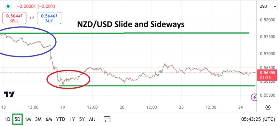 NZD/USD Analysis Today - 24/12: Slide & Holiday Deal (Chart)